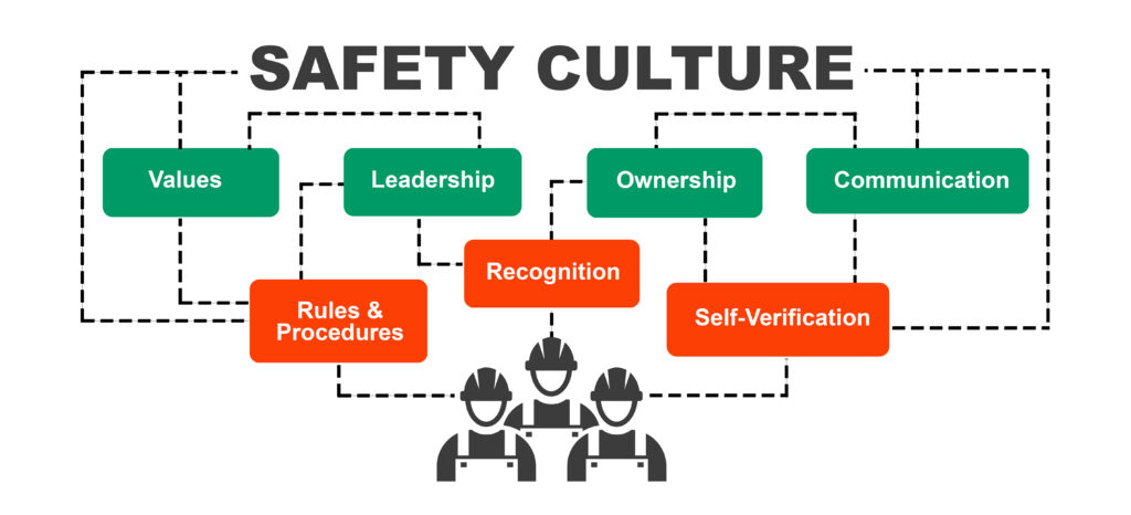 Safety Culture Illustration